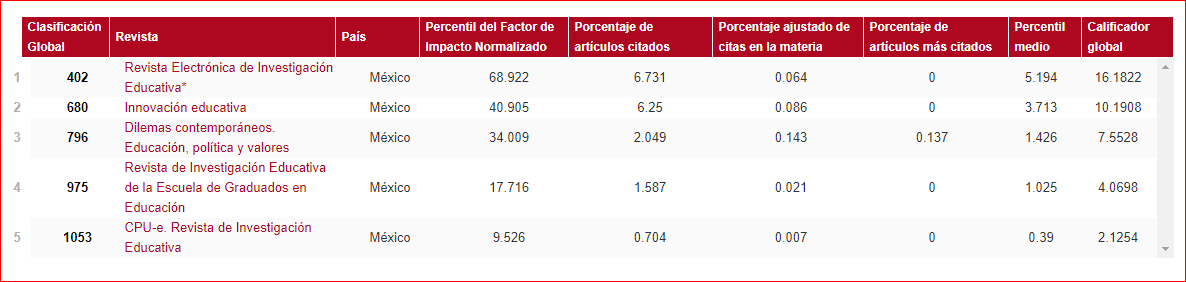 Se coloca la REDIE del IIDE en primer lugar de las revistas mexicanas de educación dentro del Ranking Iberoamericano de Revistas